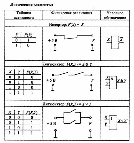 Логические элементы характеристики. Логические элементы микропроцессорной техники. Контактно релейная схема логических элементов. Таблица логических элементов схем. Логические элементы на релейных схемах.